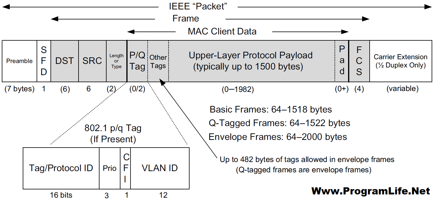 Ethernet Frame Format