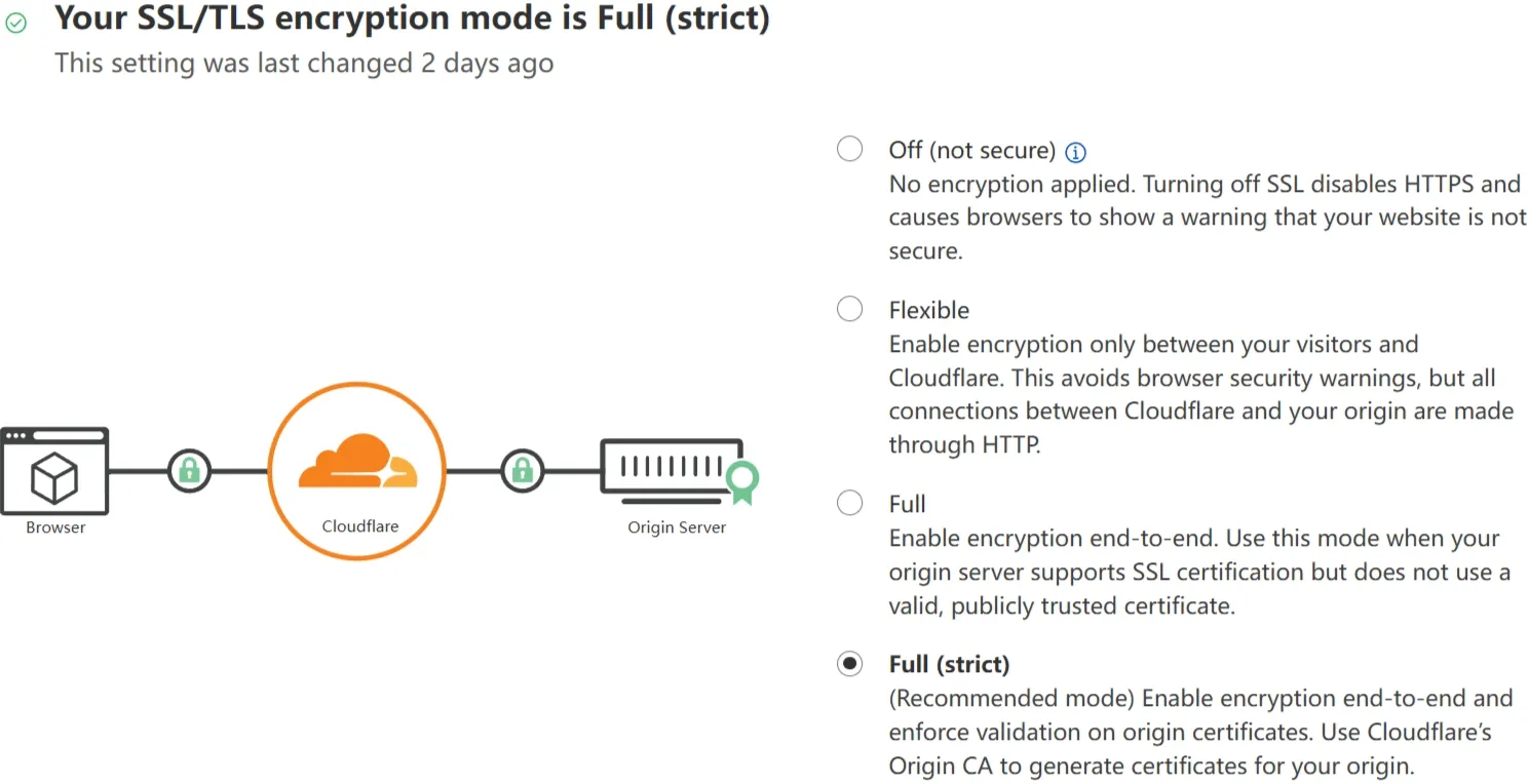 Cloudflare SSL/TLS encryption mode